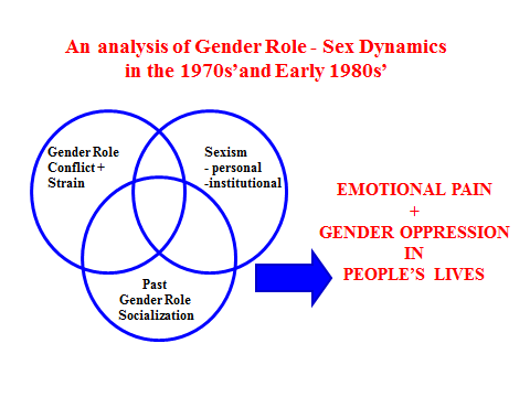 Figure depicting an analysis of gender role in the 1970s and early 1980s